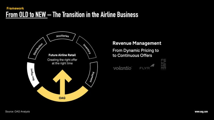 The Evolution of Airline Revenue Management: The Impact of